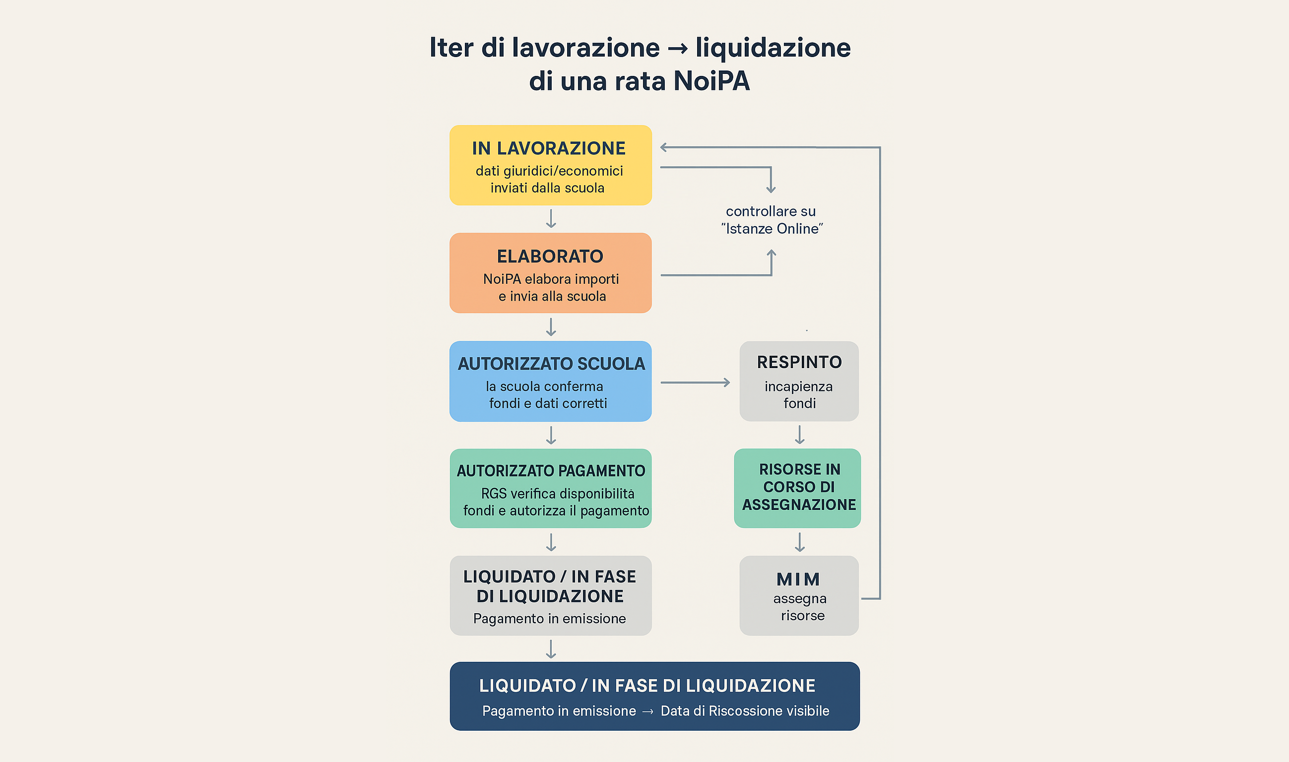 Iter di lavorazione e liquidazione di una rata NoiPA