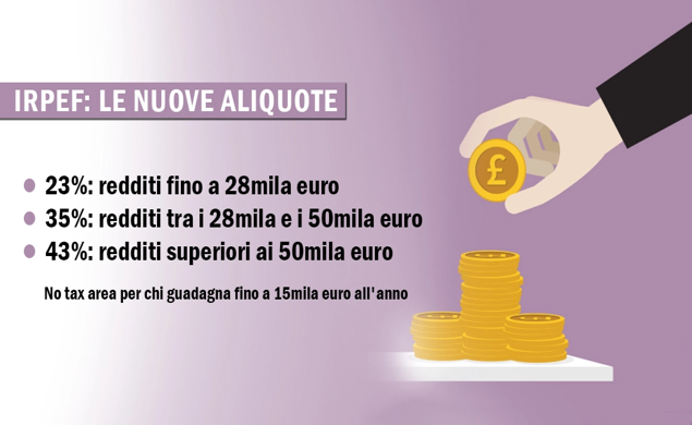 Aliquote IRPEF Per Il 2024 | NoiPA+